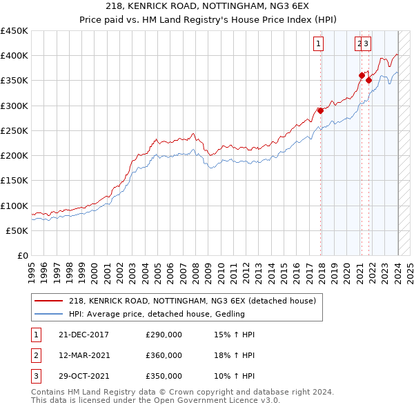 218, KENRICK ROAD, NOTTINGHAM, NG3 6EX: Price paid vs HM Land Registry's House Price Index