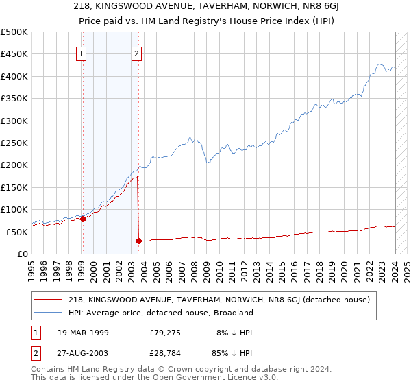 218, KINGSWOOD AVENUE, TAVERHAM, NORWICH, NR8 6GJ: Price paid vs HM Land Registry's House Price Index