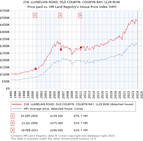 218, LLANELIAN ROAD, OLD COLWYN, COLWYN BAY, LL29 8UW: Price paid vs HM Land Registry's House Price Index