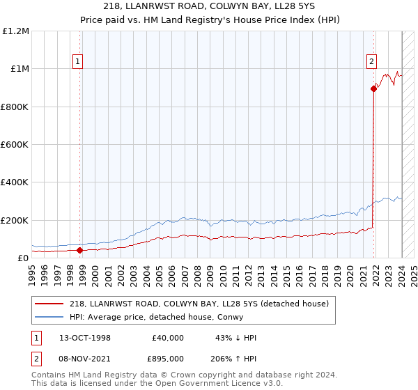 218, LLANRWST ROAD, COLWYN BAY, LL28 5YS: Price paid vs HM Land Registry's House Price Index