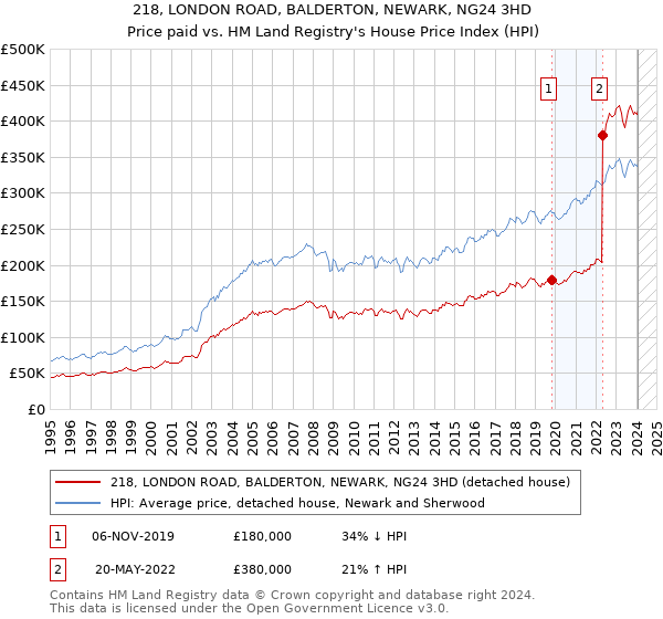 218, LONDON ROAD, BALDERTON, NEWARK, NG24 3HD: Price paid vs HM Land Registry's House Price Index