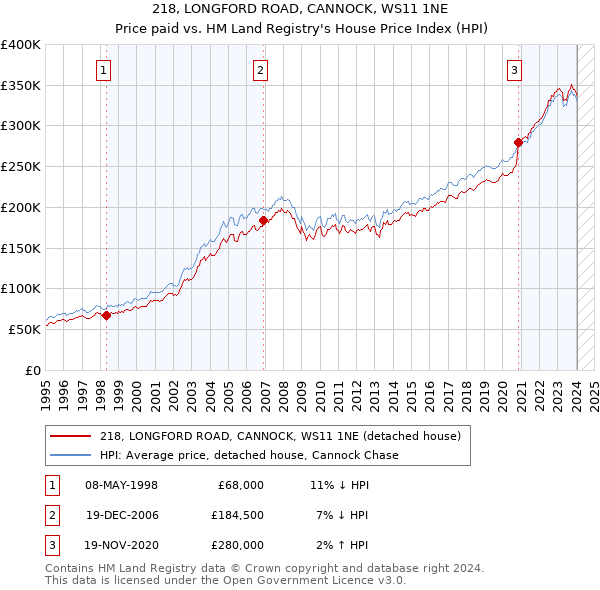 218, LONGFORD ROAD, CANNOCK, WS11 1NE: Price paid vs HM Land Registry's House Price Index