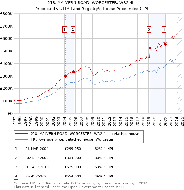 218, MALVERN ROAD, WORCESTER, WR2 4LL: Price paid vs HM Land Registry's House Price Index