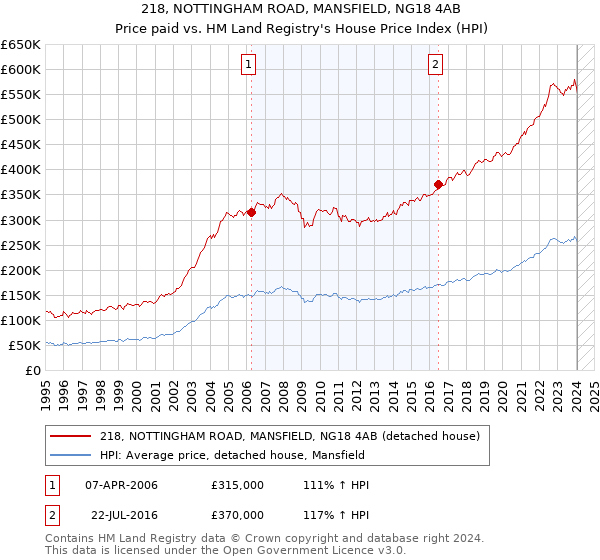 218, NOTTINGHAM ROAD, MANSFIELD, NG18 4AB: Price paid vs HM Land Registry's House Price Index