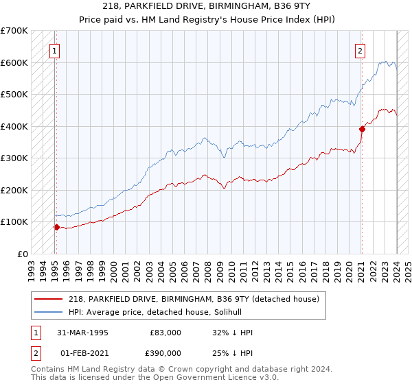218, PARKFIELD DRIVE, BIRMINGHAM, B36 9TY: Price paid vs HM Land Registry's House Price Index