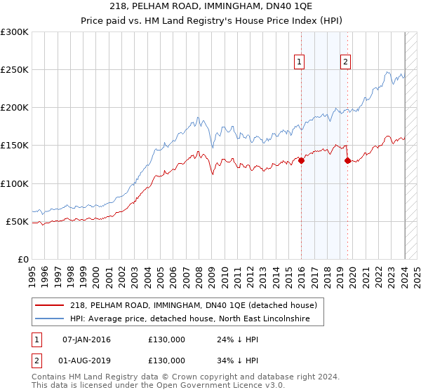 218, PELHAM ROAD, IMMINGHAM, DN40 1QE: Price paid vs HM Land Registry's House Price Index