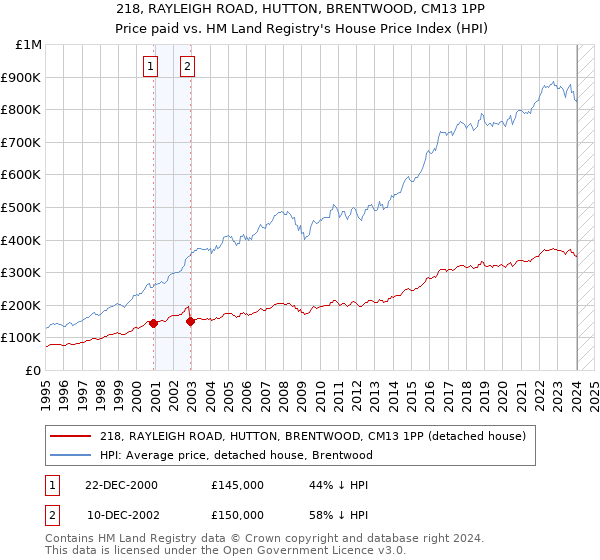 218, RAYLEIGH ROAD, HUTTON, BRENTWOOD, CM13 1PP: Price paid vs HM Land Registry's House Price Index