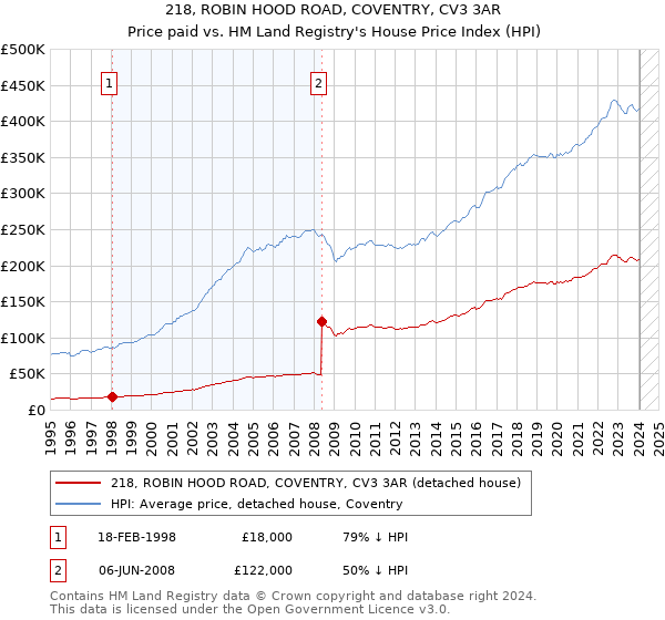 218, ROBIN HOOD ROAD, COVENTRY, CV3 3AR: Price paid vs HM Land Registry's House Price Index