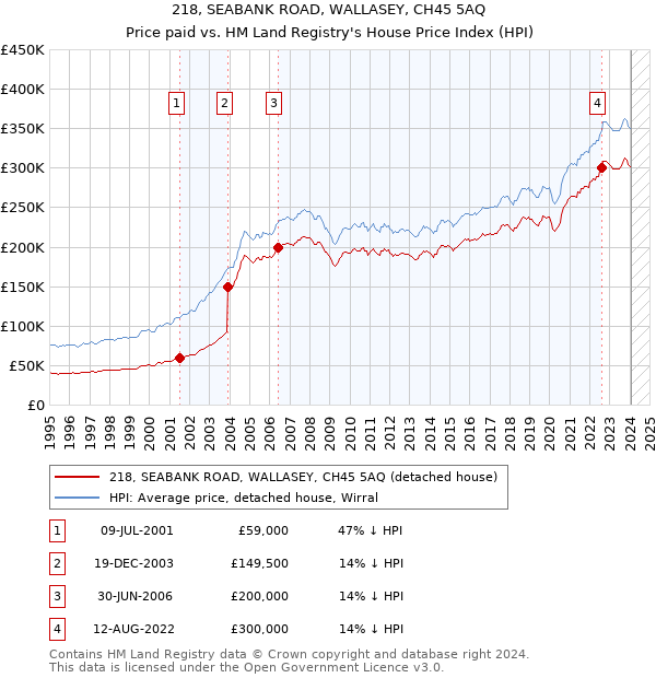 218, SEABANK ROAD, WALLASEY, CH45 5AQ: Price paid vs HM Land Registry's House Price Index