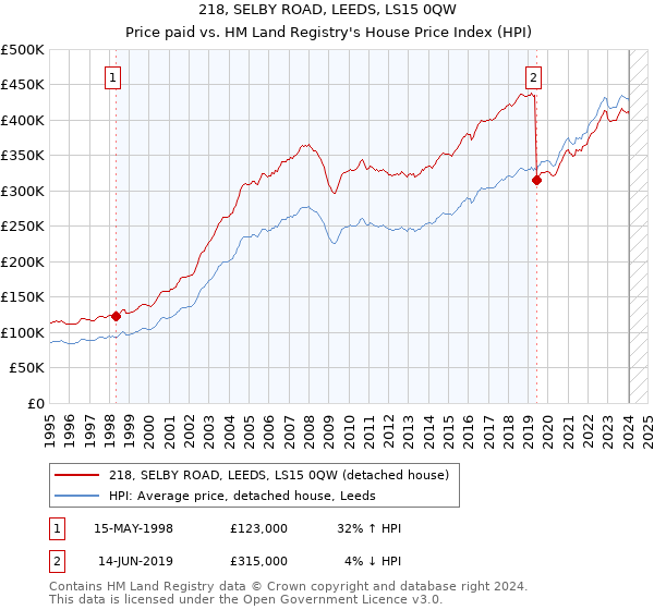218, SELBY ROAD, LEEDS, LS15 0QW: Price paid vs HM Land Registry's House Price Index