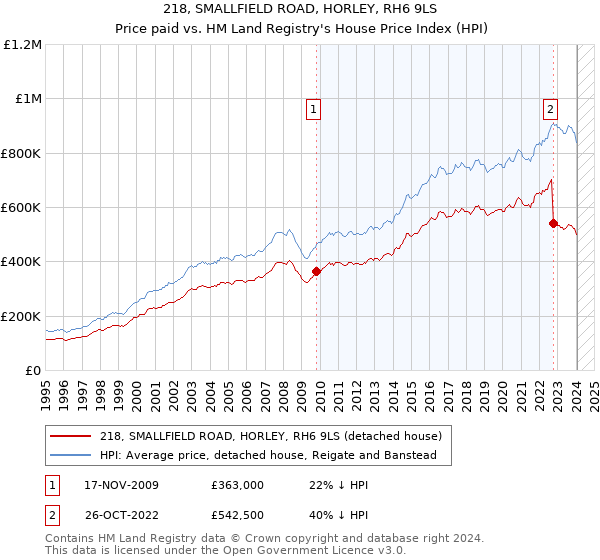 218, SMALLFIELD ROAD, HORLEY, RH6 9LS: Price paid vs HM Land Registry's House Price Index