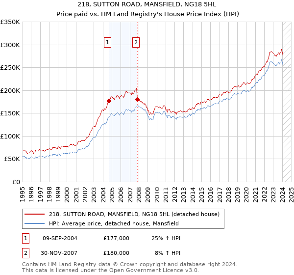 218, SUTTON ROAD, MANSFIELD, NG18 5HL: Price paid vs HM Land Registry's House Price Index