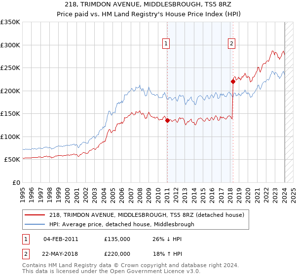 218, TRIMDON AVENUE, MIDDLESBROUGH, TS5 8RZ: Price paid vs HM Land Registry's House Price Index