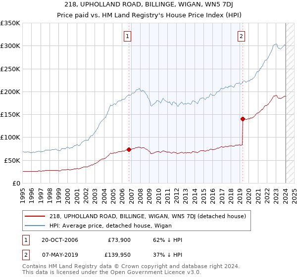 218, UPHOLLAND ROAD, BILLINGE, WIGAN, WN5 7DJ: Price paid vs HM Land Registry's House Price Index