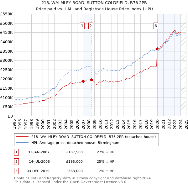 218, WALMLEY ROAD, SUTTON COLDFIELD, B76 2PR: Price paid vs HM Land Registry's House Price Index