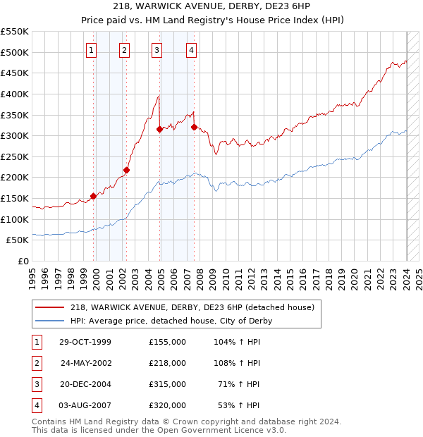 218, WARWICK AVENUE, DERBY, DE23 6HP: Price paid vs HM Land Registry's House Price Index