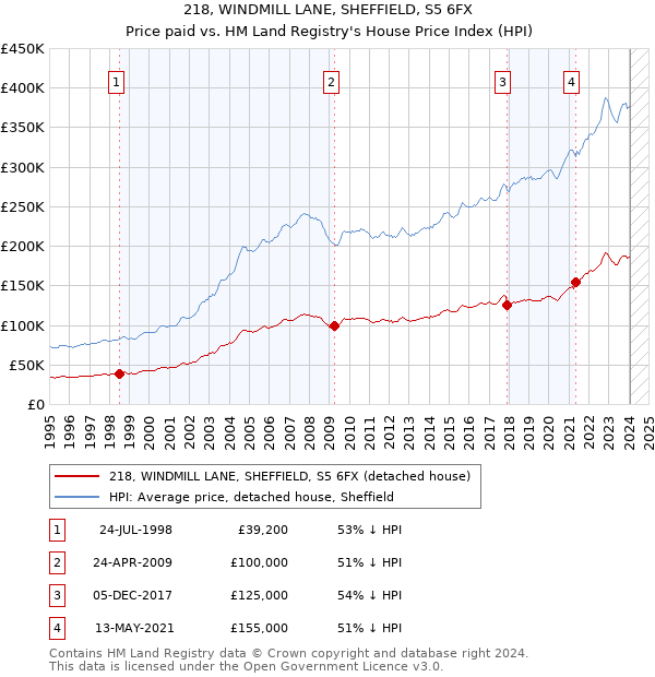 218, WINDMILL LANE, SHEFFIELD, S5 6FX: Price paid vs HM Land Registry's House Price Index