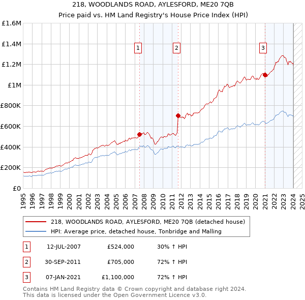 218, WOODLANDS ROAD, AYLESFORD, ME20 7QB: Price paid vs HM Land Registry's House Price Index