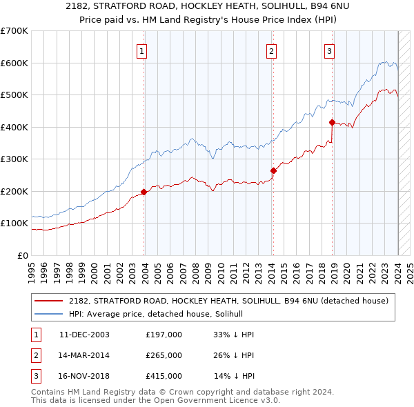 2182, STRATFORD ROAD, HOCKLEY HEATH, SOLIHULL, B94 6NU: Price paid vs HM Land Registry's House Price Index