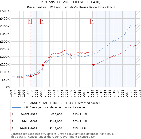 219, ANSTEY LANE, LEICESTER, LE4 0FJ: Price paid vs HM Land Registry's House Price Index