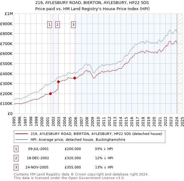 219, AYLESBURY ROAD, BIERTON, AYLESBURY, HP22 5DS: Price paid vs HM Land Registry's House Price Index