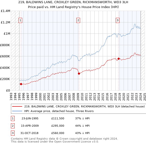 219, BALDWINS LANE, CROXLEY GREEN, RICKMANSWORTH, WD3 3LH: Price paid vs HM Land Registry's House Price Index