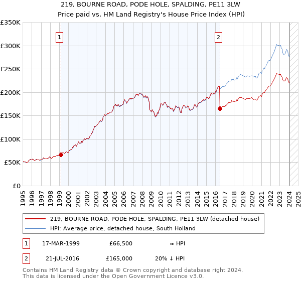 219, BOURNE ROAD, PODE HOLE, SPALDING, PE11 3LW: Price paid vs HM Land Registry's House Price Index