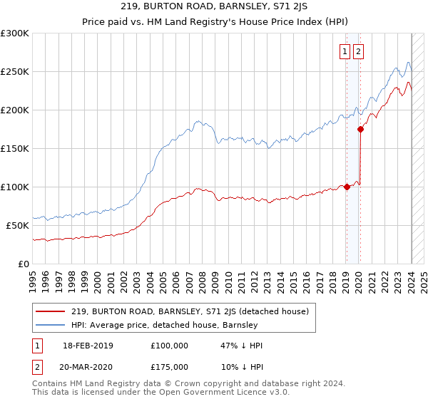 219, BURTON ROAD, BARNSLEY, S71 2JS: Price paid vs HM Land Registry's House Price Index