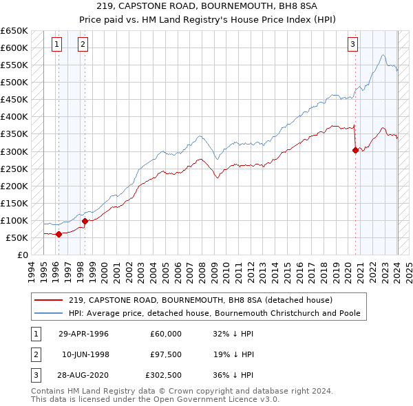 219, CAPSTONE ROAD, BOURNEMOUTH, BH8 8SA: Price paid vs HM Land Registry's House Price Index