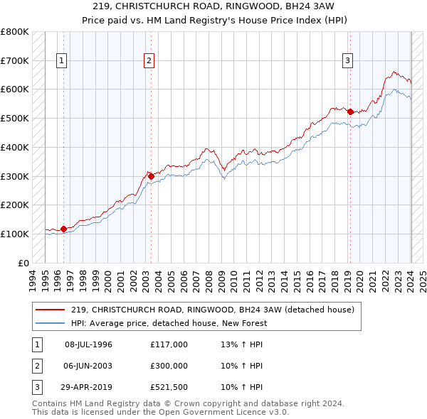 219, CHRISTCHURCH ROAD, RINGWOOD, BH24 3AW: Price paid vs HM Land Registry's House Price Index