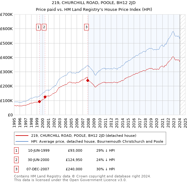 219, CHURCHILL ROAD, POOLE, BH12 2JD: Price paid vs HM Land Registry's House Price Index