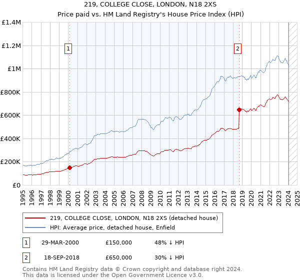 219, COLLEGE CLOSE, LONDON, N18 2XS: Price paid vs HM Land Registry's House Price Index