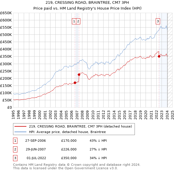 219, CRESSING ROAD, BRAINTREE, CM7 3PH: Price paid vs HM Land Registry's House Price Index