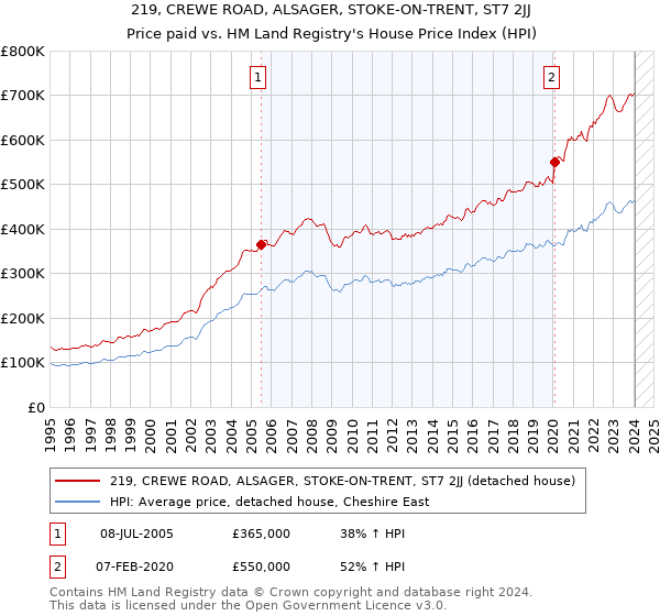 219, CREWE ROAD, ALSAGER, STOKE-ON-TRENT, ST7 2JJ: Price paid vs HM Land Registry's House Price Index