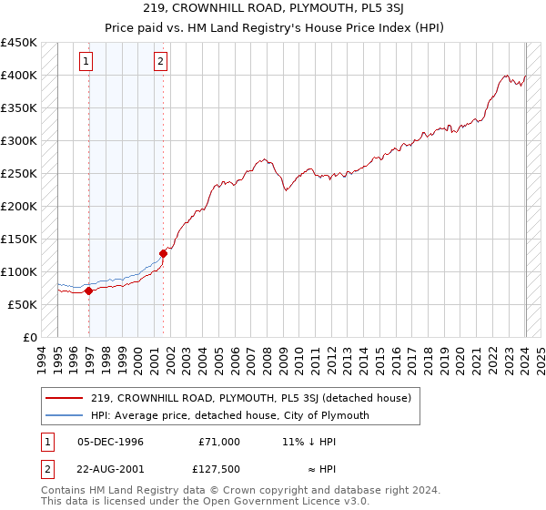219, CROWNHILL ROAD, PLYMOUTH, PL5 3SJ: Price paid vs HM Land Registry's House Price Index
