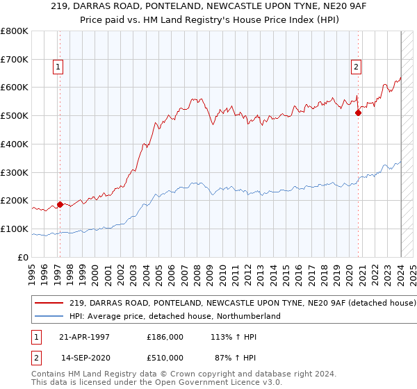 219, DARRAS ROAD, PONTELAND, NEWCASTLE UPON TYNE, NE20 9AF: Price paid vs HM Land Registry's House Price Index