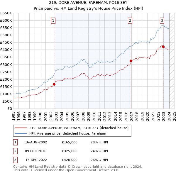 219, DORE AVENUE, FAREHAM, PO16 8EY: Price paid vs HM Land Registry's House Price Index