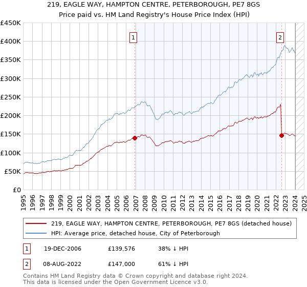 219, EAGLE WAY, HAMPTON CENTRE, PETERBOROUGH, PE7 8GS: Price paid vs HM Land Registry's House Price Index