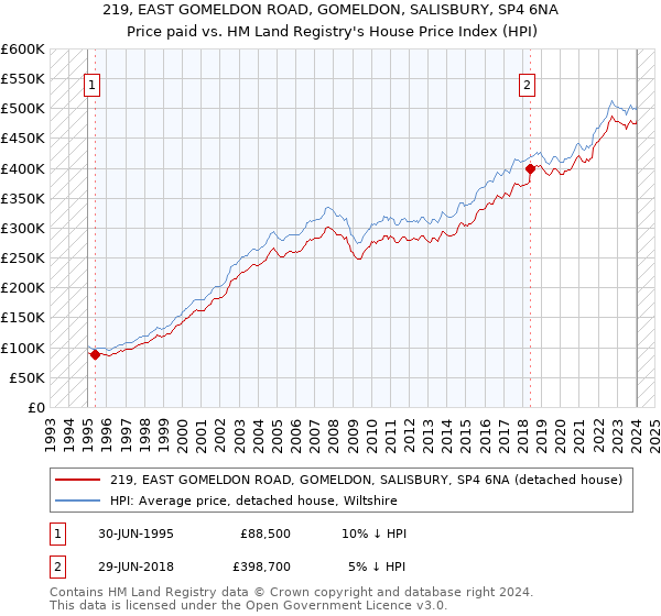 219, EAST GOMELDON ROAD, GOMELDON, SALISBURY, SP4 6NA: Price paid vs HM Land Registry's House Price Index