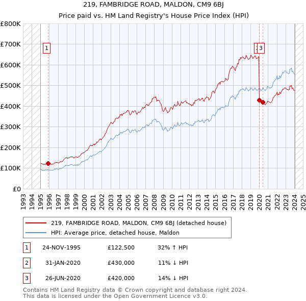 219, FAMBRIDGE ROAD, MALDON, CM9 6BJ: Price paid vs HM Land Registry's House Price Index