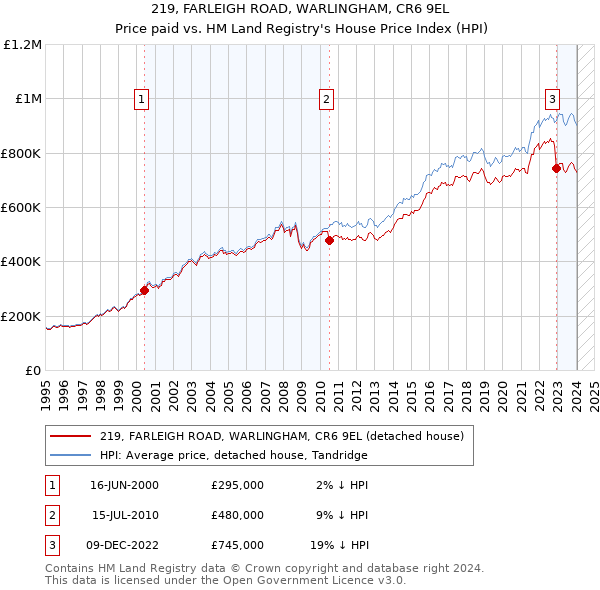 219, FARLEIGH ROAD, WARLINGHAM, CR6 9EL: Price paid vs HM Land Registry's House Price Index