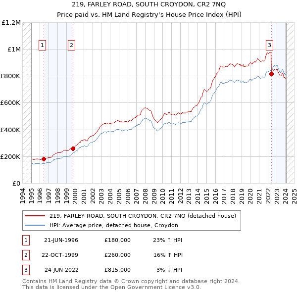 219, FARLEY ROAD, SOUTH CROYDON, CR2 7NQ: Price paid vs HM Land Registry's House Price Index