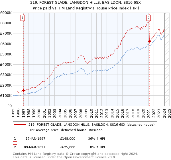 219, FOREST GLADE, LANGDON HILLS, BASILDON, SS16 6SX: Price paid vs HM Land Registry's House Price Index