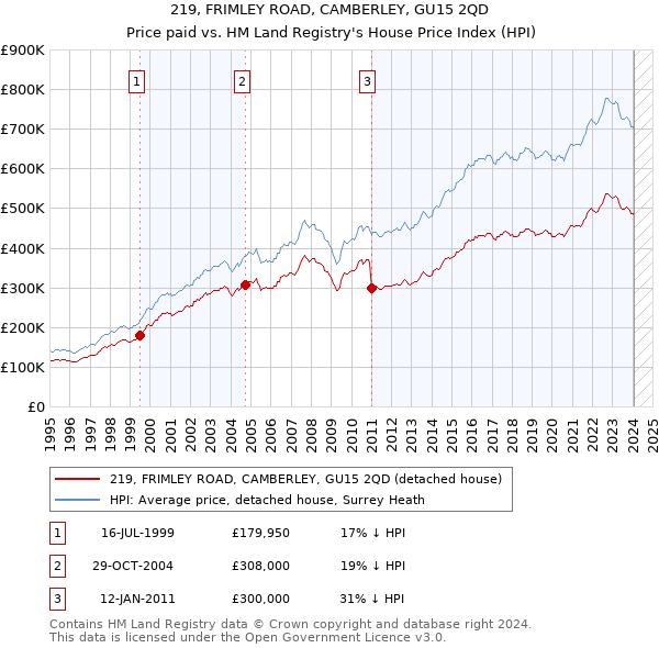 219, FRIMLEY ROAD, CAMBERLEY, GU15 2QD: Price paid vs HM Land Registry's House Price Index