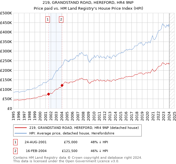 219, GRANDSTAND ROAD, HEREFORD, HR4 9NP: Price paid vs HM Land Registry's House Price Index