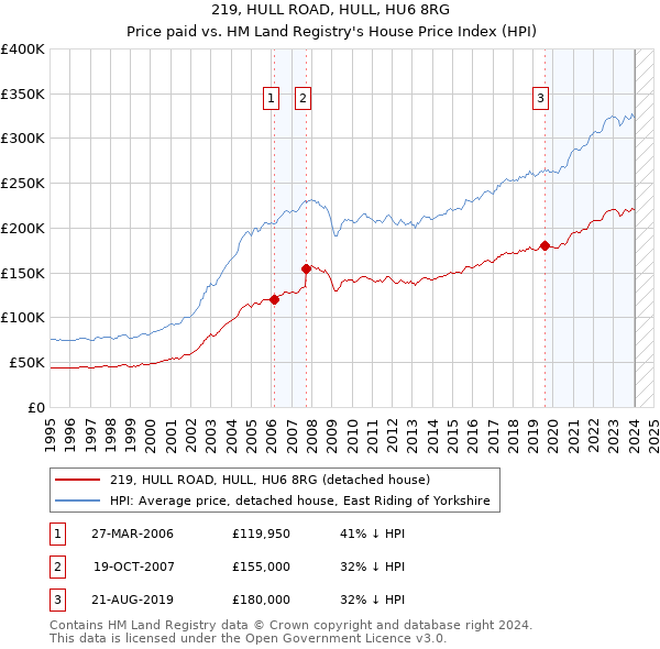 219, HULL ROAD, HULL, HU6 8RG: Price paid vs HM Land Registry's House Price Index