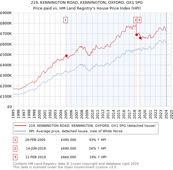 219, KENNINGTON ROAD, KENNINGTON, OXFORD, OX1 5PG: Price paid vs HM Land Registry's House Price Index