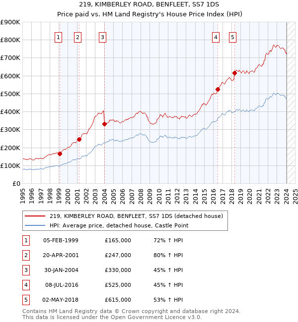 219, KIMBERLEY ROAD, BENFLEET, SS7 1DS: Price paid vs HM Land Registry's House Price Index