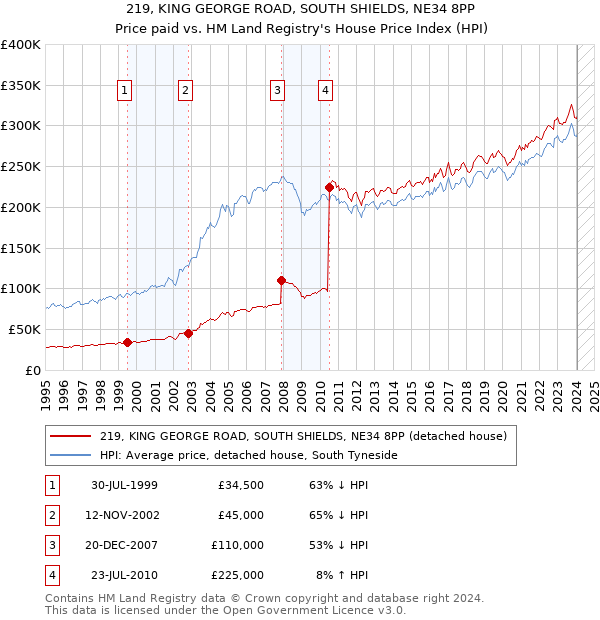 219, KING GEORGE ROAD, SOUTH SHIELDS, NE34 8PP: Price paid vs HM Land Registry's House Price Index