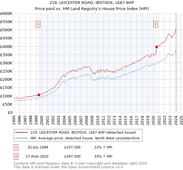 219, LEICESTER ROAD, IBSTOCK, LE67 6HP: Price paid vs HM Land Registry's House Price Index